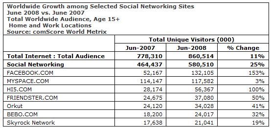 Worldwide Growth among Selected Social Networking Sites