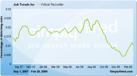 Job trends