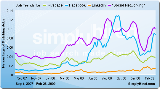 Myspace, Facebook, Linkedin, Social networking job trends