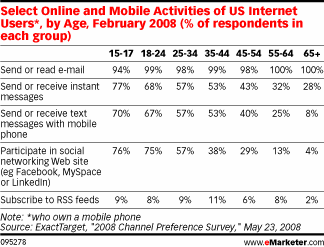 Select Online and Mobile Activities of US Internet Users