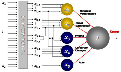 Statistical Methods in Applied Data Mining