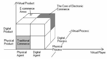 Choi’s three dimensional model of E-commerce.