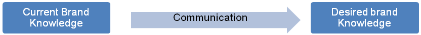 mambo needs to communicate the brand to its customer, rather than expecting a community to grow around the brand without any communication.