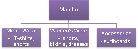 Product Portfolio of the four brands.