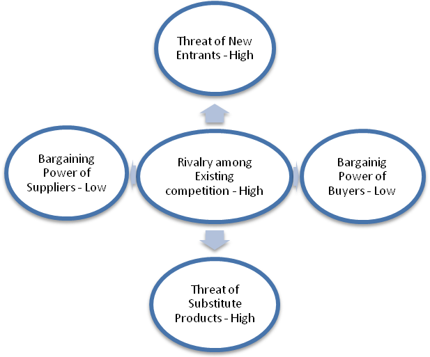 Porter’s Five Forces Model.