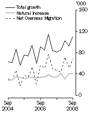 Population Growth rate Australia