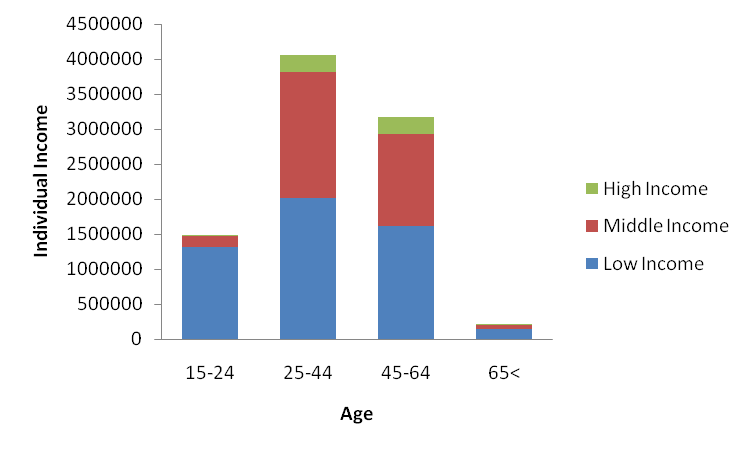 Individual Income according to Australian Census data 