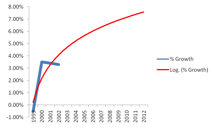 PowerAde Growth Rate Trend.