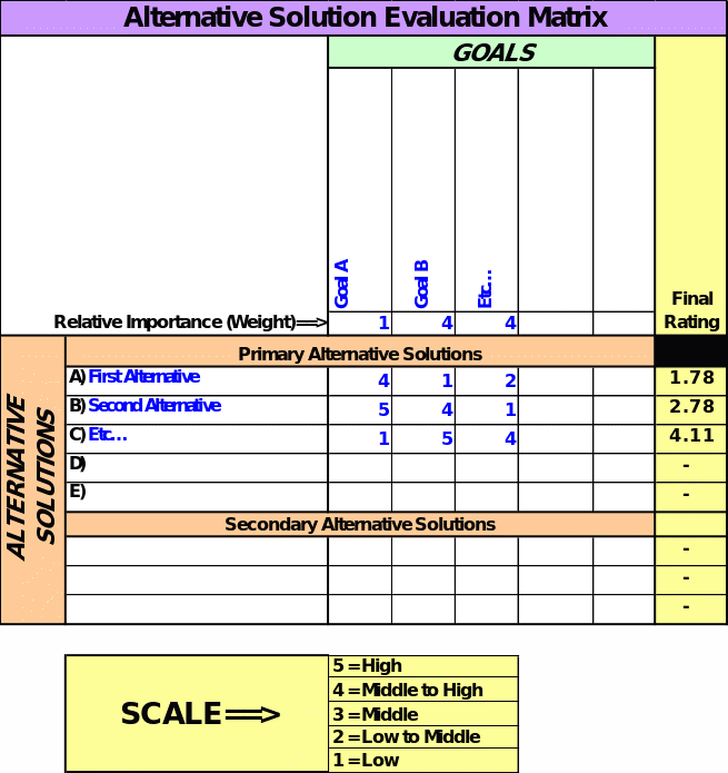 Analysis of Alternative Solutions.