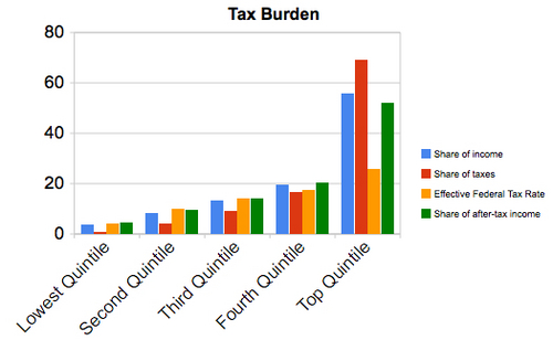 Tax burden