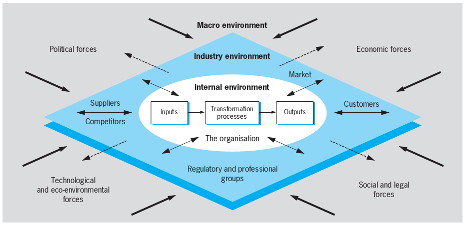 The context in which business works.