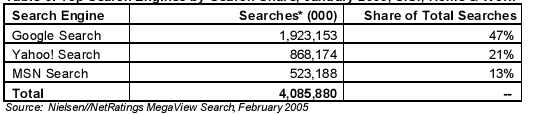 Share of total searches.