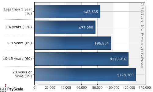 Google Employee Remuneration.