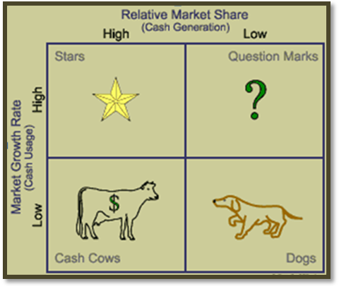 Boston Consulting Group (BCG) Matrix