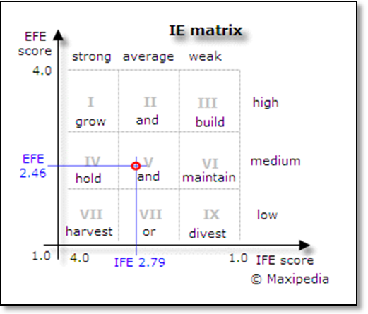 IE matrix