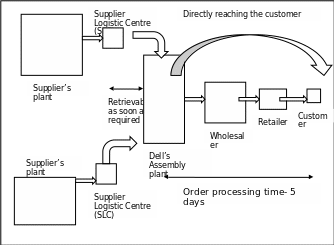 Supply Chain Structure of Dell Inc.