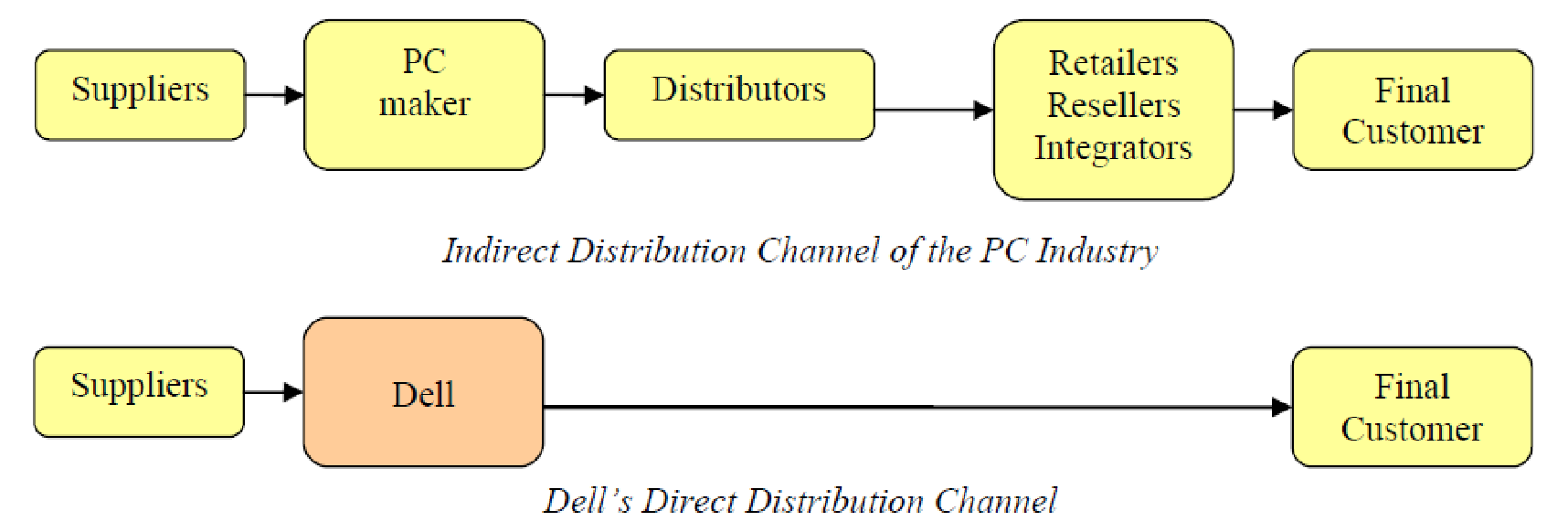  Dell’s Direct Distribution Model (Lee, Padmanabhan, Whang, 1997)