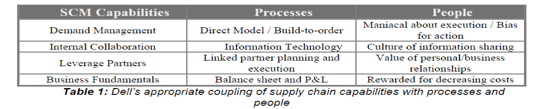 Table 1: Dell’s coupling of people and processes (Fugate & Mentzer, 2004)