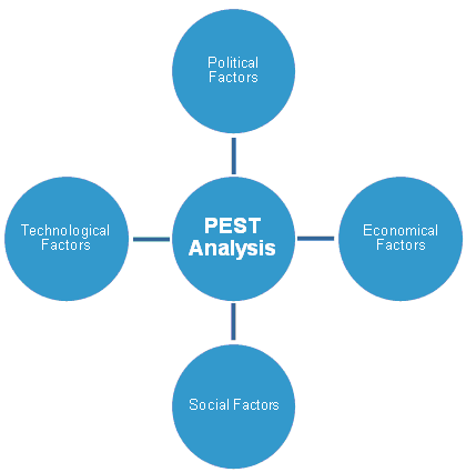 PEST Analysis of Furniture Realm