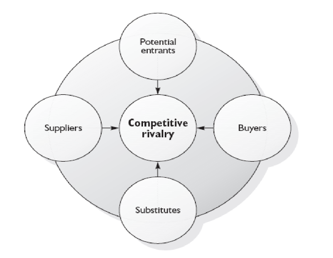 Porters Five Forces Model of Furniture Realm