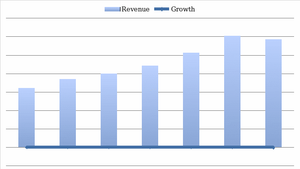 Revenue and revenue growth rate (In %)