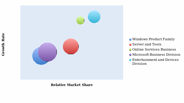 BCG matrix of Microsoft