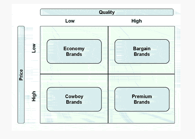 The perceptual map (Source: Brand Positioning n.d.)