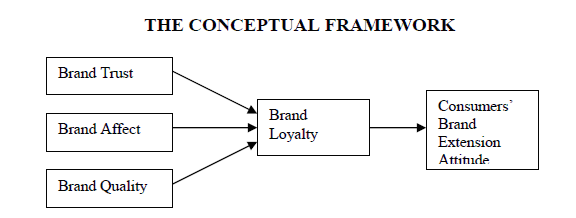 The Conceptual framework (Source: Jahangir et al. 2009)