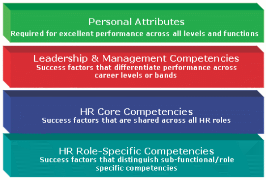 Basic HR competency framework (Schoonover 2003, p.8).