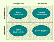 Ansoff Matrix