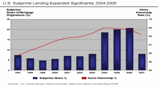 Expansion of the US Subprime Lending