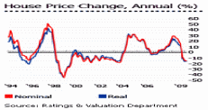 Changes in Hong Kong’s House Prices (1994-2009)