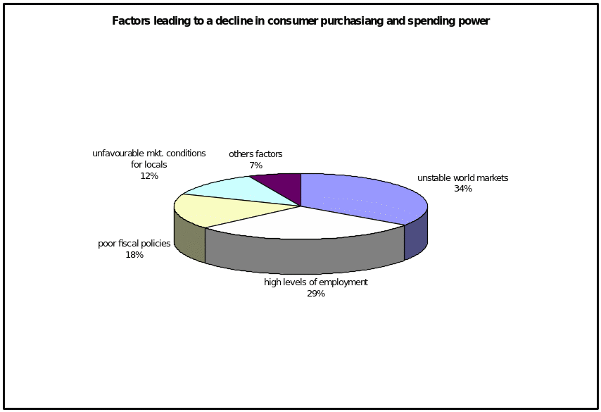  Factors leading to a Decline in consumer Spending Power