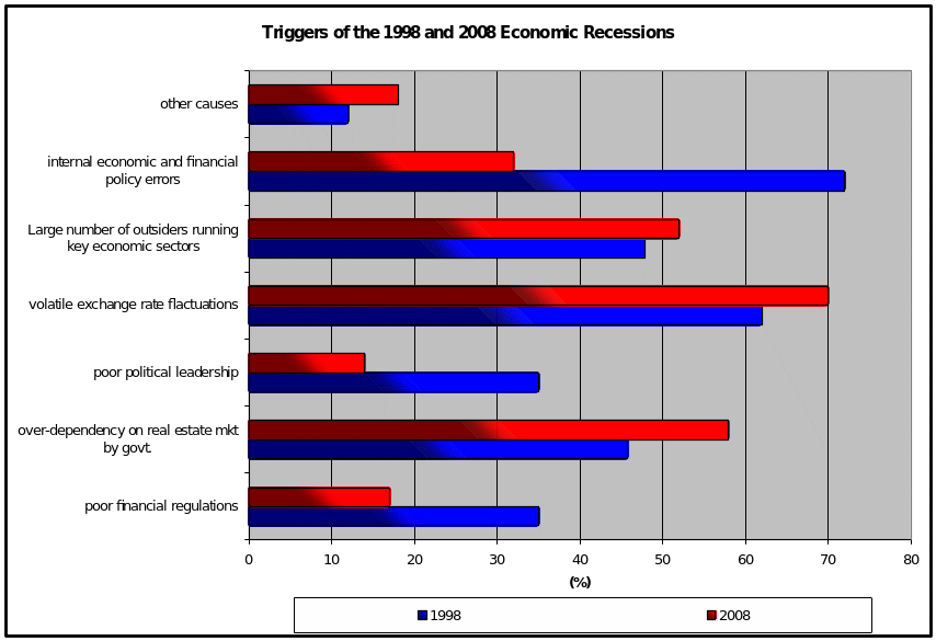 Likely triggers of the 1998 and 2008 Economic Recessions