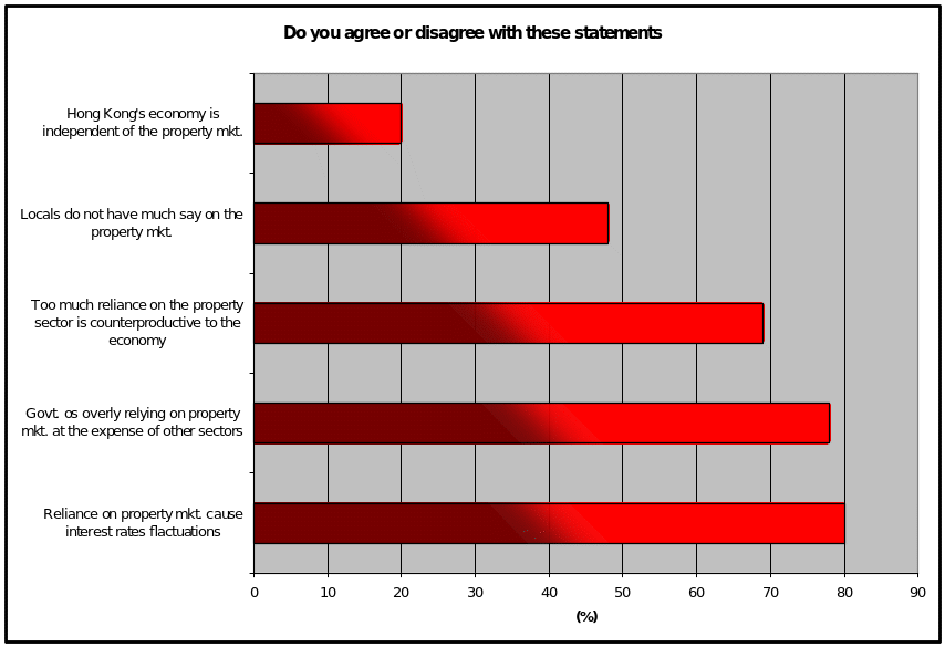 Statements about Hong Kong’s Economy