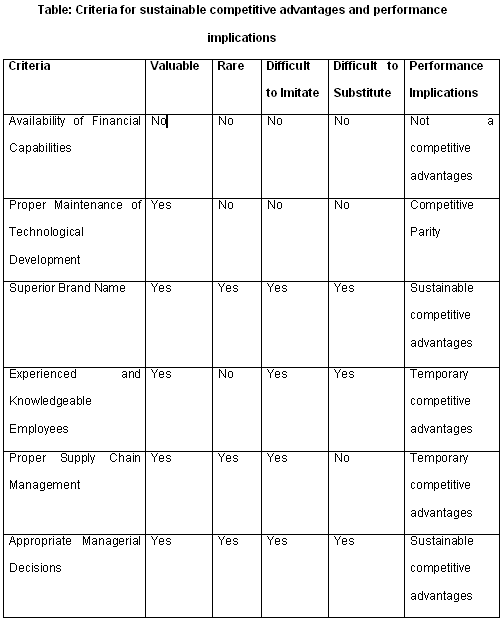 Criteria for sustainable competitive advantages and performance implications