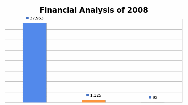 Financial analysis of FedEx in 2008  Source: FedEx Corporation