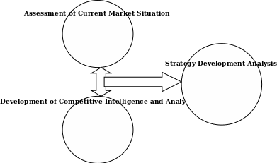 Strategy Development Analysis Source: Kotler, P., (2006) Marketing Management