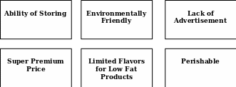 Weakness of Häagen-Dazs Source: Häagen-Dazs, (2009), Strategic Analysis of Häagen-Dazs
