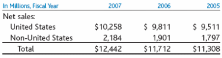  Sales of Häagen-Dazs in US and Non-US Market  Source: General Mills, (2007), Annual Report- 2007 of General Mills