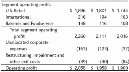 Profits of Häagen-Dazs in US and Non-US Market (million USD)  Source: General Mills, (2007), Annual Report- 2007 of General Mills