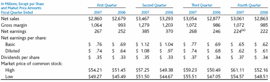 Different Market Situation of Häagen-Dazs  Source: General Mills, (2007), Annual Report- 2007 of General Mills