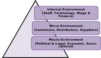 Stages of PEST Analysis