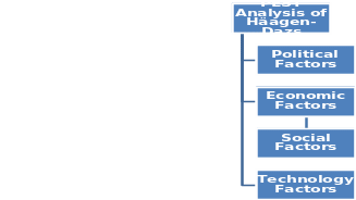 PEST Analysis of Häagen-Dazs