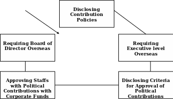 Political factors affects on Häagen-Dazs