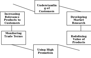 Social factors taken by Häagen-Dazs in Overseas Source: Quelch, J., (2008), Seven Tips for Managing Price Increases