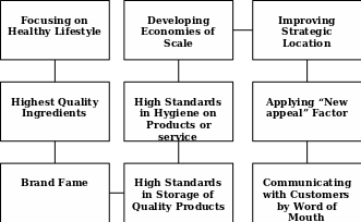 Strengths of Häagen-Dazs Source: Häagen-Dazs, (2009), Strategic Analysis of Häagen-Dazs