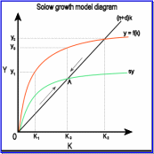 The Solow Growth Model