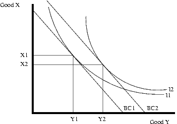 The changes in income