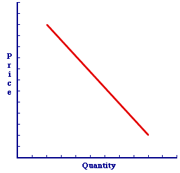 Shifting the demand curve/income changes